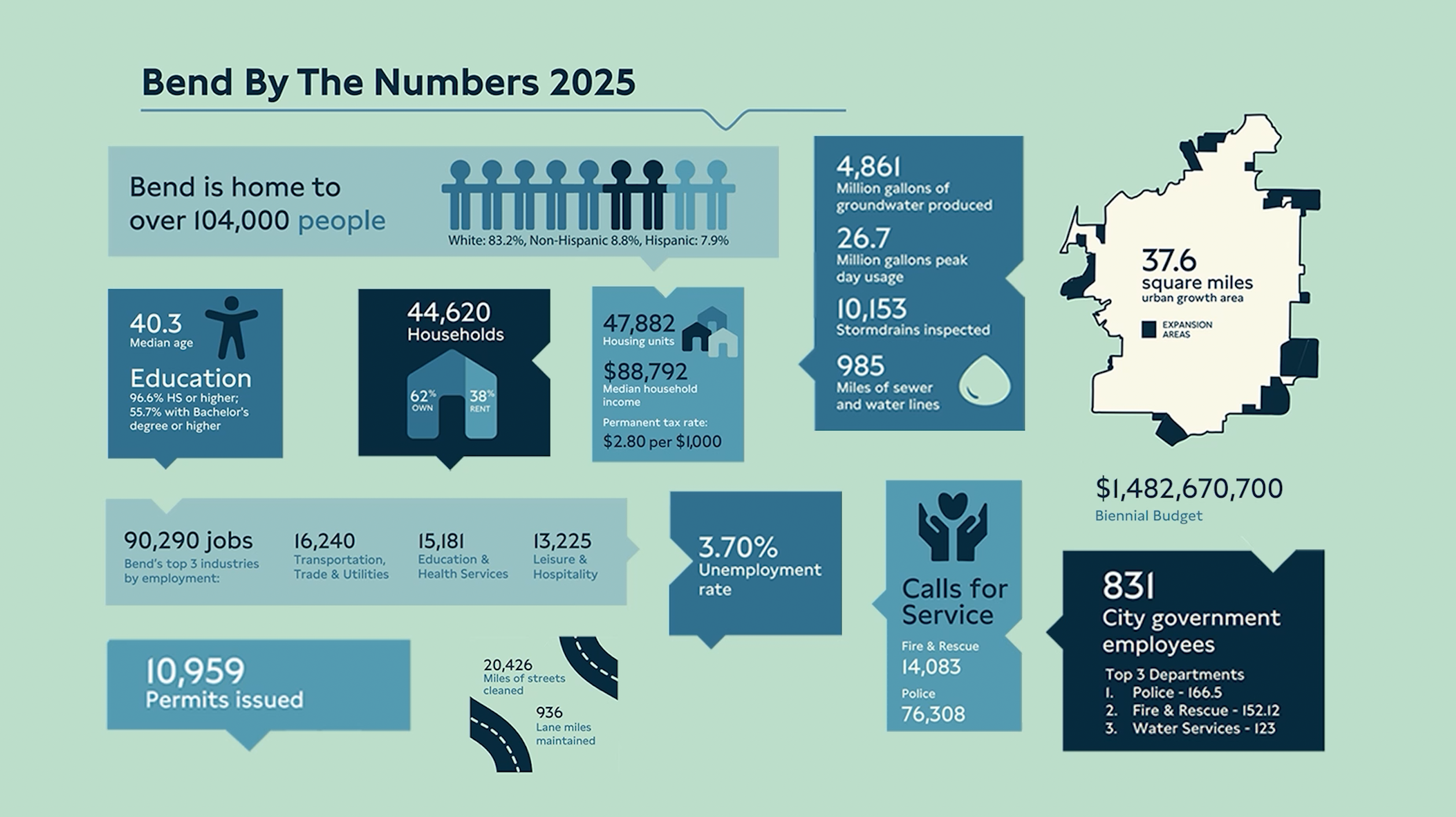 Bend unveils $1.48B budget plan as city prepares for continued growth – KTVZ