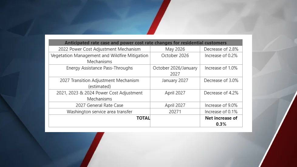 Pacific Power provided this breakdown of the various factors affecting its 2027 rate plans.
